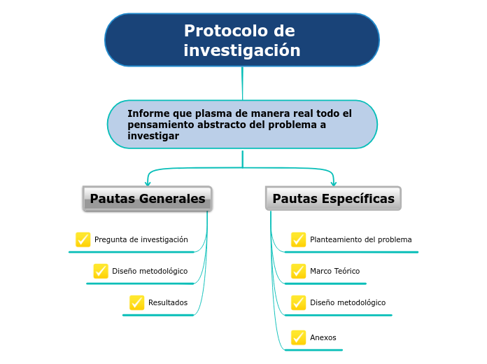 Protocolo de investigación - Mind Map